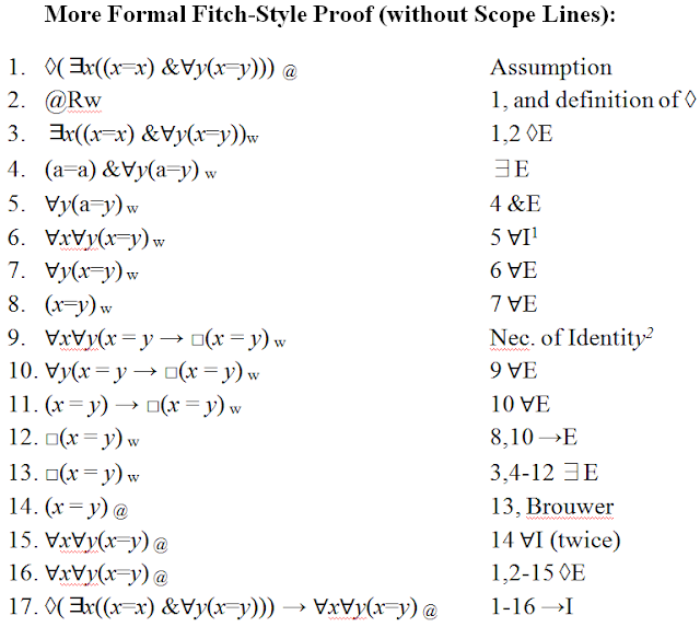 image from Traditional Theism and the Simplest Quantified Modal Logic