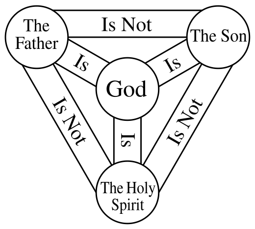 image from A Quick Anselmian Argument Against Orthodox Trinitarianism